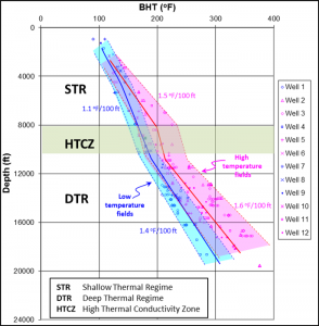 Thermal gradient